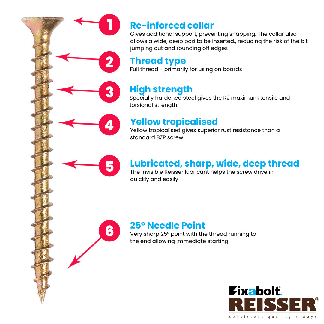 benefits of the R2 fully threaded pozi countersunk screws from Fixabolt